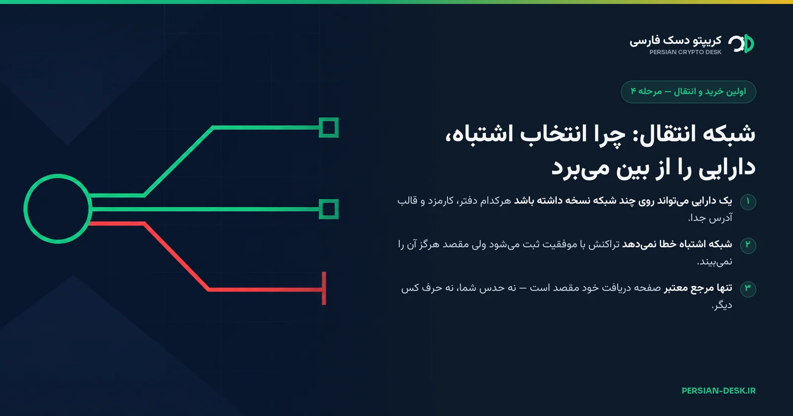 دیاگرام: یک دارایی که سه ریل از آن جدا می‌شود؛ دو ریل سبز به مقصد می‌رسند و ریل سوم قرمز به بن‌بست می‌خورد