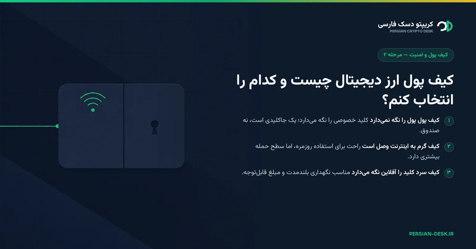دیاگرام: یک کیف پول دو‌نیمه — نیمه متصل به اینترنت با موج آنتن، و نیمه آفلاین مهروموم‌شده با سوراخ کلید