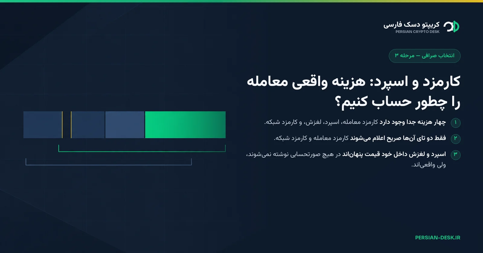 دیاگرام: نواری چهاربخشی از هزینه معامله، با شکافی باریک بین دو بخش اول و دو خط اندازه‌گیری زیر آن