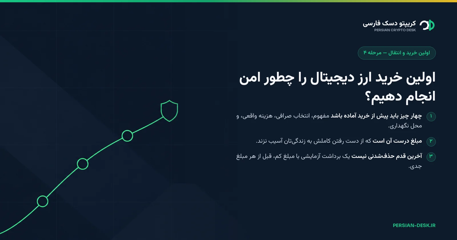 دیاگرام: مسیری رو‌به‌بالا با سه نقطه کنترلی که به یک سپر ختم می‌شود